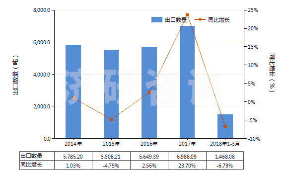 2014-2018年3月中國未混合的維生素B1及其衍生物(不論是否溶于溶劑)(HS29362200)出口量及增速統(tǒng)計